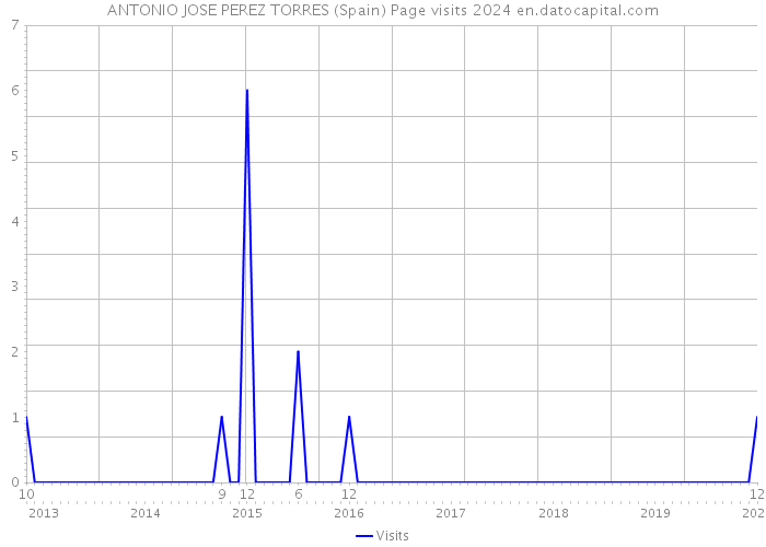 ANTONIO JOSE PEREZ TORRES (Spain) Page visits 2024 