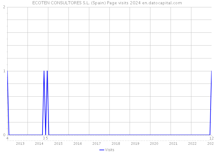 ECOTEN CONSULTORES S.L. (Spain) Page visits 2024 