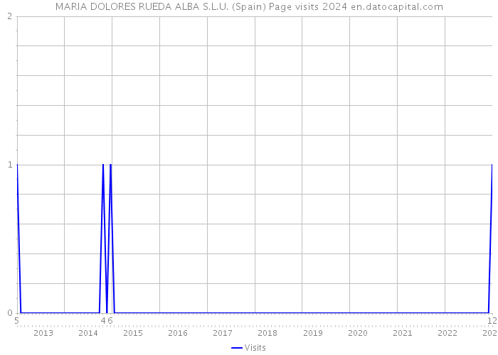 MARIA DOLORES RUEDA ALBA S.L.U. (Spain) Page visits 2024 