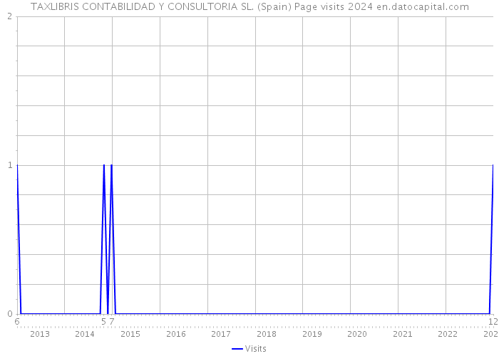 TAXLIBRIS CONTABILIDAD Y CONSULTORIA SL. (Spain) Page visits 2024 