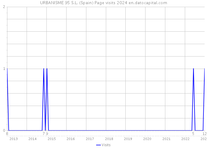 URBANISME 95 S.L. (Spain) Page visits 2024 