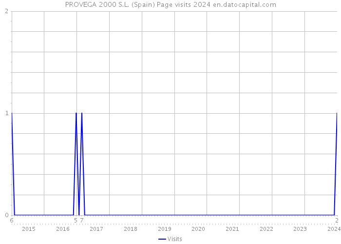 PROVEGA 2000 S.L. (Spain) Page visits 2024 