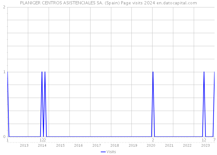 PLANIGER CENTROS ASISTENCIALES SA. (Spain) Page visits 2024 