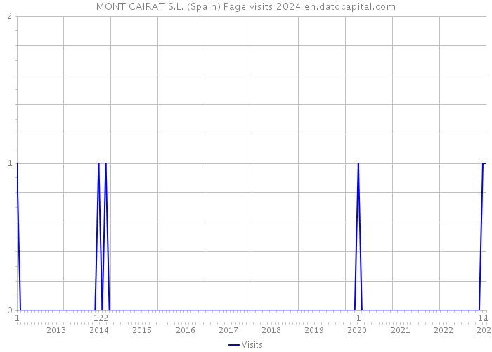 MONT CAIRAT S.L. (Spain) Page visits 2024 