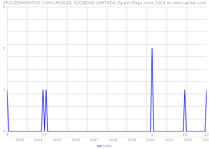 PROCEDIMIENTOS CONCURSALES, SOCIEDAD LIMITADA (Spain) Page visits 2024 