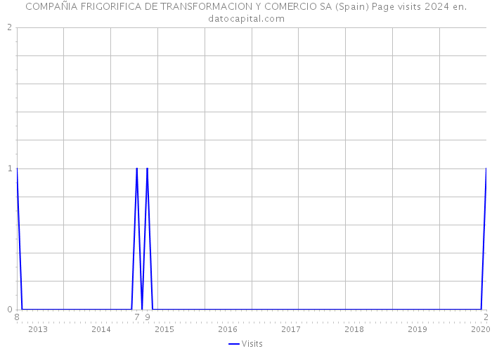 COMPAÑIA FRIGORIFICA DE TRANSFORMACION Y COMERCIO SA (Spain) Page visits 2024 