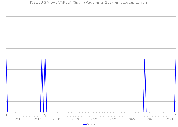 JOSE LUIS VIDAL VARELA (Spain) Page visits 2024 