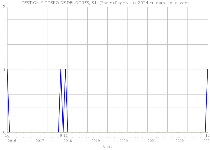 GESTION Y COBRO DE DEUDORES, S.L. (Spain) Page visits 2024 