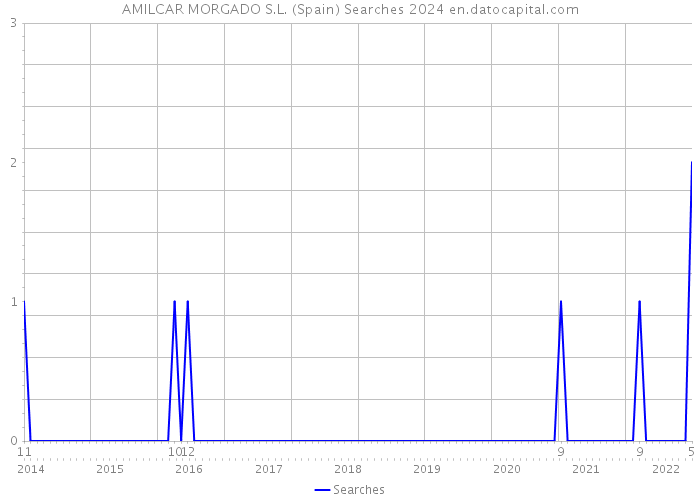 AMILCAR MORGADO S.L. (Spain) Searches 2024 