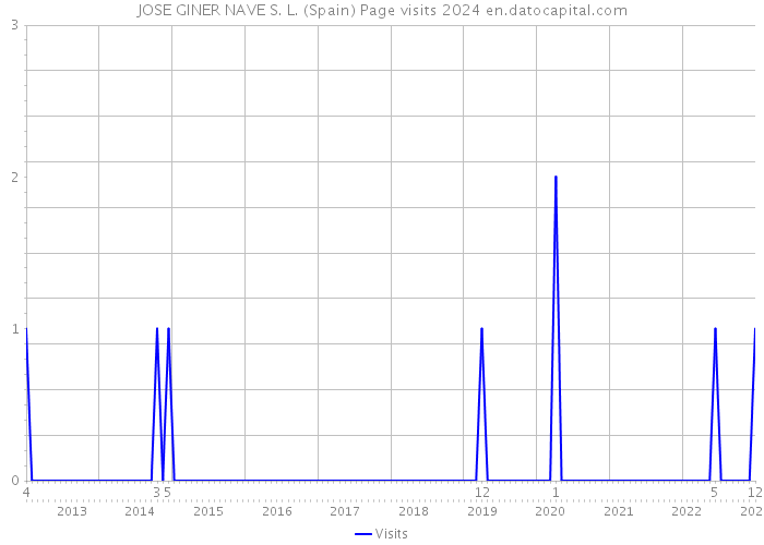 JOSE GINER NAVE S. L. (Spain) Page visits 2024 