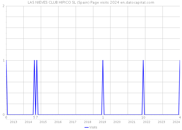 LAS NIEVES CLUB HIPICO SL (Spain) Page visits 2024 