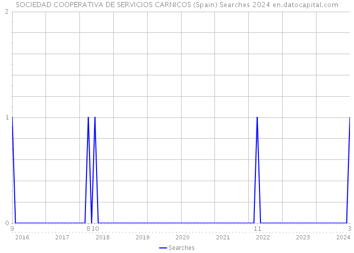 SOCIEDAD COOPERATIVA DE SERVICIOS CARNICOS (Spain) Searches 2024 