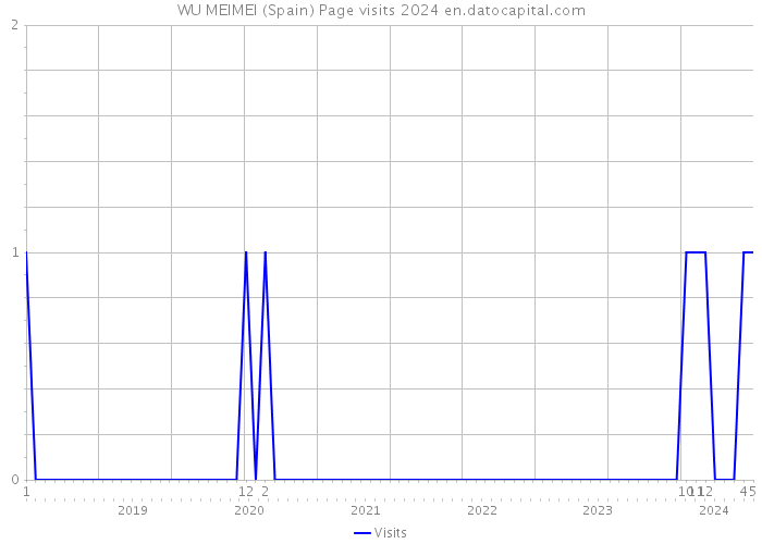 WU MEIMEI (Spain) Page visits 2024 
