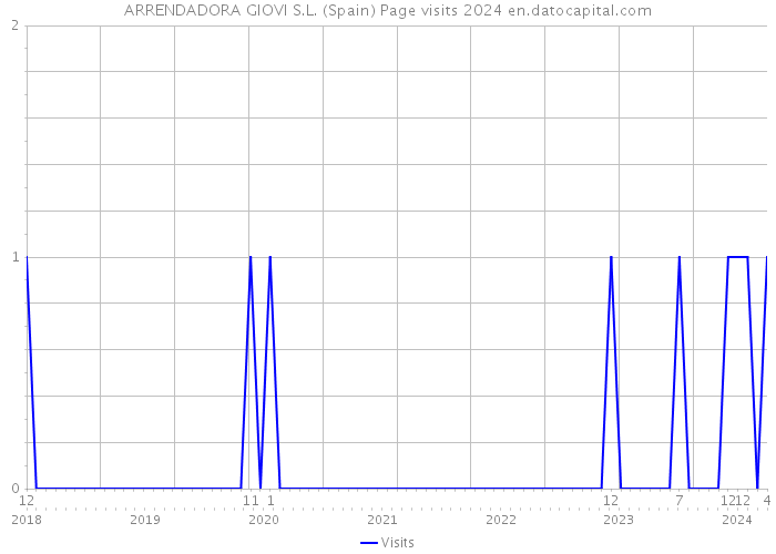 ARRENDADORA GIOVI S.L. (Spain) Page visits 2024 