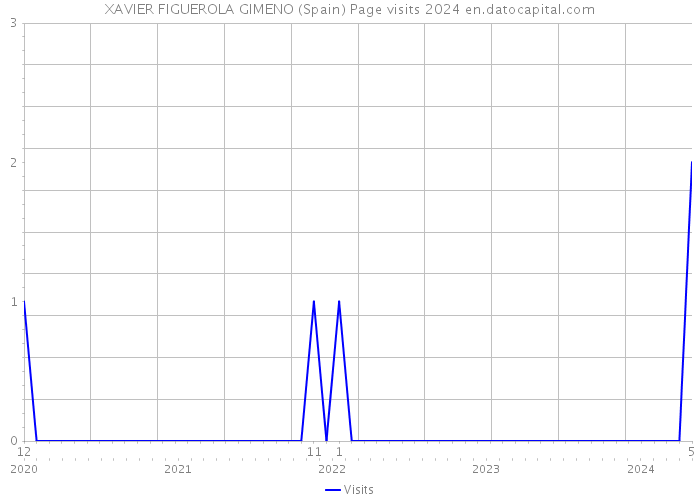 XAVIER FIGUEROLA GIMENO (Spain) Page visits 2024 