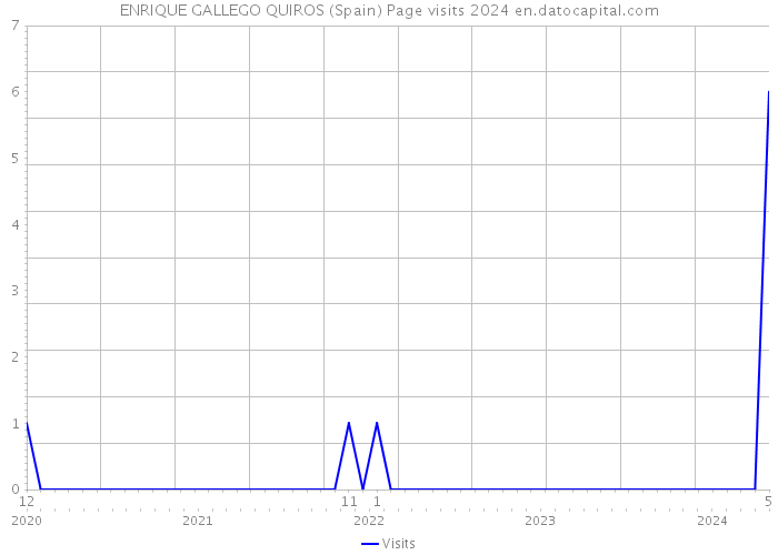 ENRIQUE GALLEGO QUIROS (Spain) Page visits 2024 