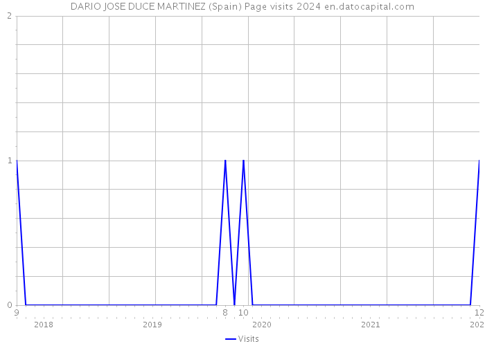 DARIO JOSE DUCE MARTINEZ (Spain) Page visits 2024 