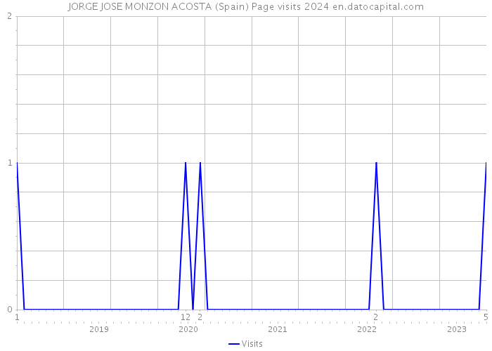 JORGE JOSE MONZON ACOSTA (Spain) Page visits 2024 