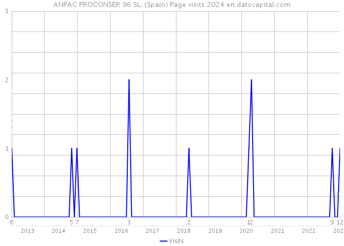 ANPAC PROCONSER 96 SL. (Spain) Page visits 2024 