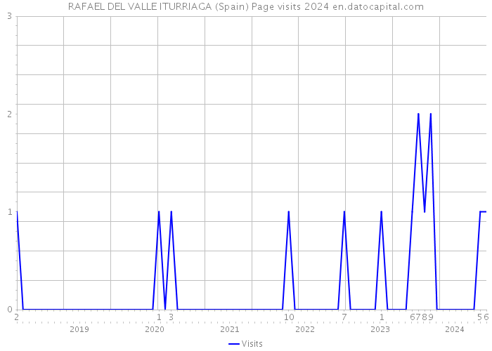 RAFAEL DEL VALLE ITURRIAGA (Spain) Page visits 2024 