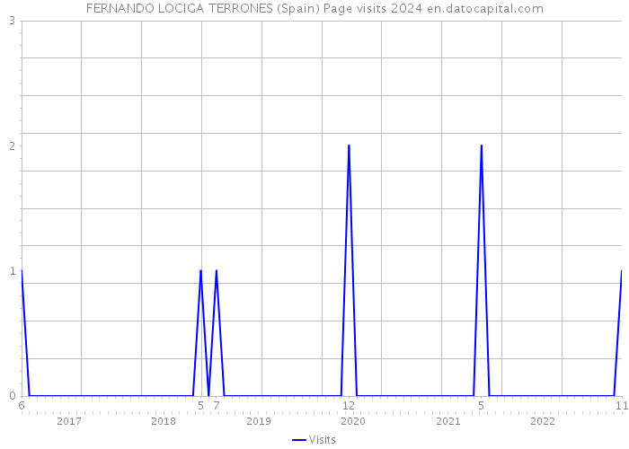 FERNANDO LOCIGA TERRONES (Spain) Page visits 2024 