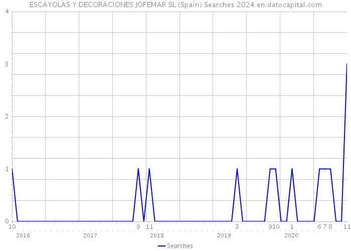 ESCAYOLAS Y DECORACIONES JOFEMAR SL (Spain) Searches 2024 