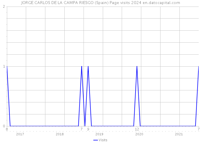 JORGE CARLOS DE LA CAMPA RIESGO (Spain) Page visits 2024 