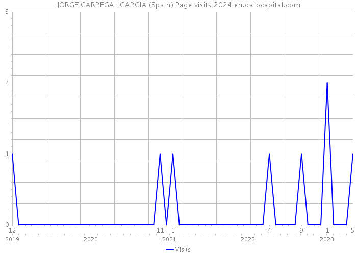 JORGE CARREGAL GARCIA (Spain) Page visits 2024 