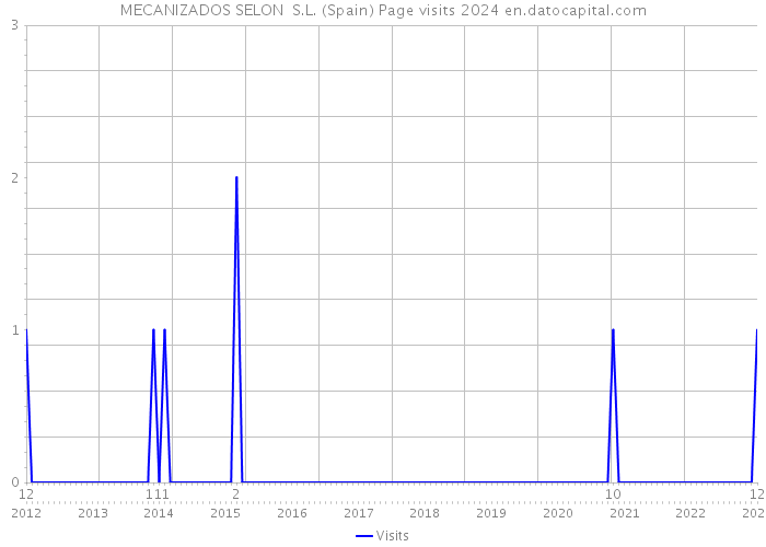 MECANIZADOS SELON S.L. (Spain) Page visits 2024 