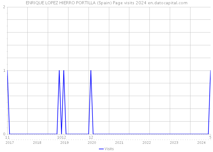 ENRIQUE LOPEZ HIERRO PORTILLA (Spain) Page visits 2024 