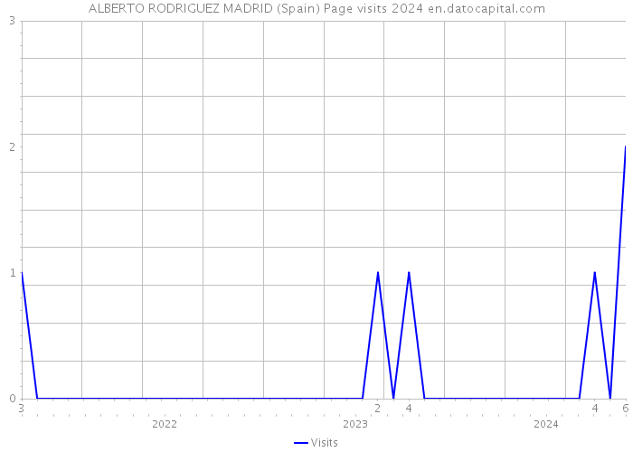 ALBERTO RODRIGUEZ MADRID (Spain) Page visits 2024 