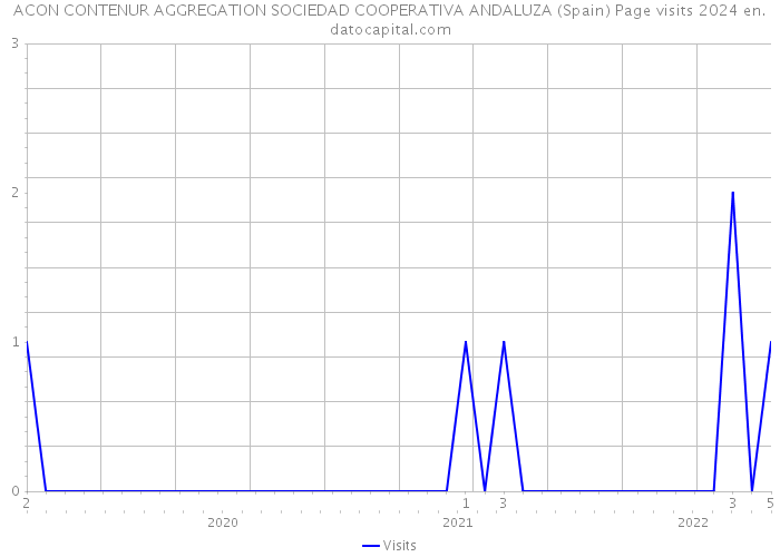 ACON CONTENUR AGGREGATION SOCIEDAD COOPERATIVA ANDALUZA (Spain) Page visits 2024 