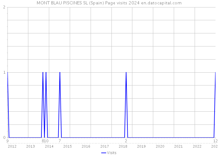 MONT BLAU PISCINES SL (Spain) Page visits 2024 