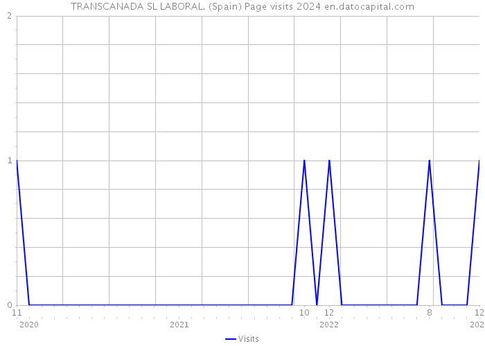 TRANSCANADA SL LABORAL. (Spain) Page visits 2024 