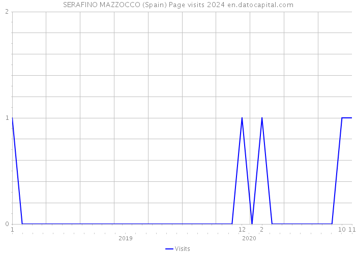 SERAFINO MAZZOCCO (Spain) Page visits 2024 