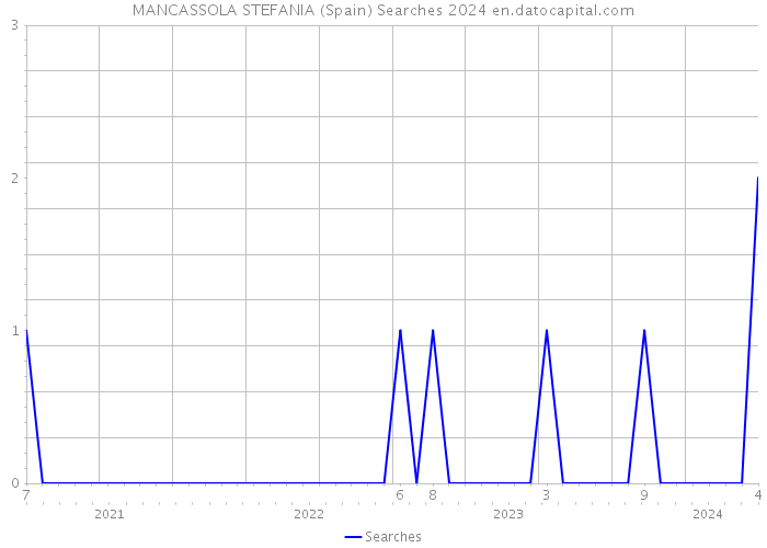MANCASSOLA STEFANIA (Spain) Searches 2024 