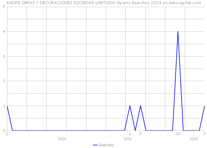 ANDRE OBRAS Y DECORACIONES SOCIEDAD LIMITADA (Spain) Searches 2024 