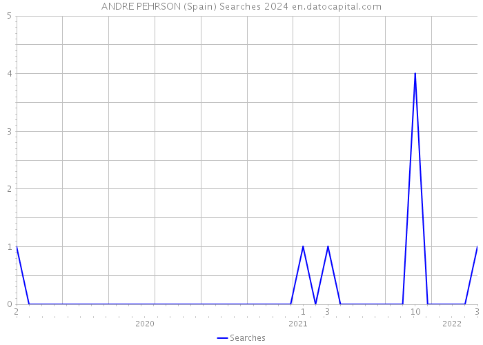 ANDRE PEHRSON (Spain) Searches 2024 