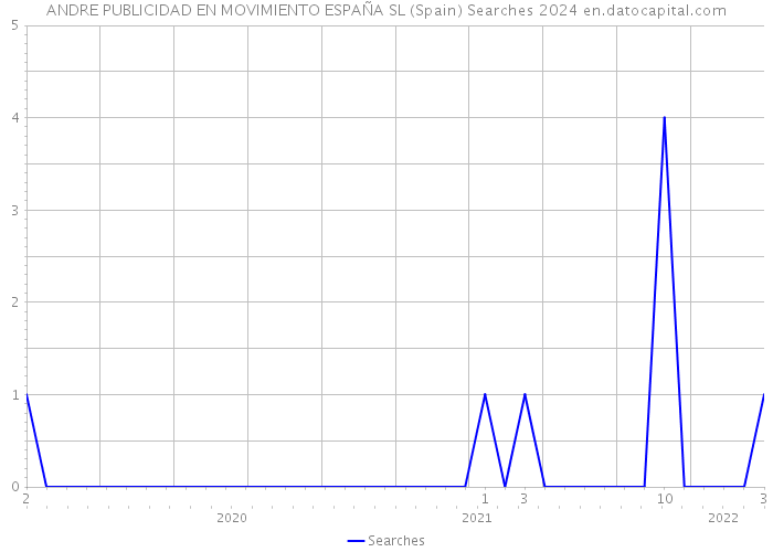 ANDRE PUBLICIDAD EN MOVIMIENTO ESPAÑA SL (Spain) Searches 2024 