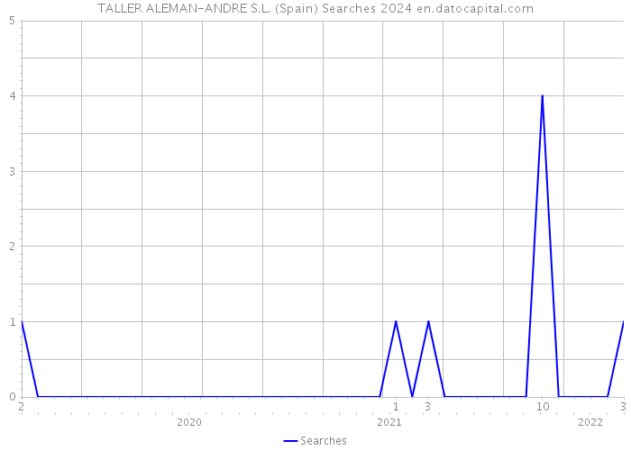 TALLER ALEMAN-ANDRE S.L. (Spain) Searches 2024 