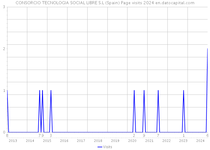 CONSORCIO TECNOLOGIA SOCIAL LIBRE S.L (Spain) Page visits 2024 