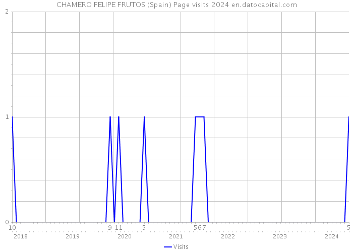 CHAMERO FELIPE FRUTOS (Spain) Page visits 2024 