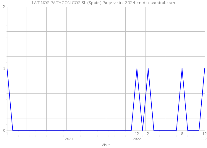 LATINOS PATAGONICOS SL (Spain) Page visits 2024 