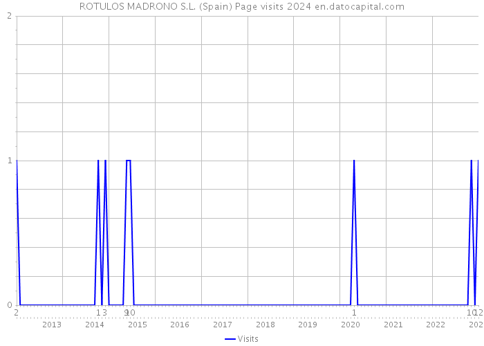 ROTULOS MADRONO S.L. (Spain) Page visits 2024 