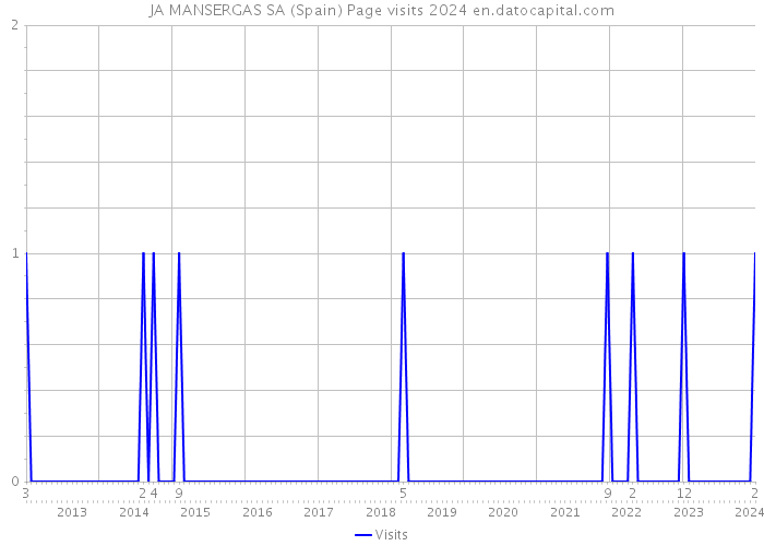 JA MANSERGAS SA (Spain) Page visits 2024 