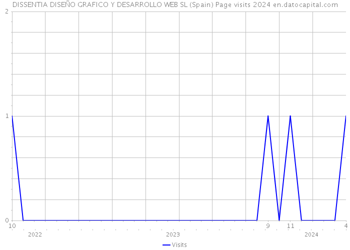 DISSENTIA DISEÑO GRAFICO Y DESARROLLO WEB SL (Spain) Page visits 2024 