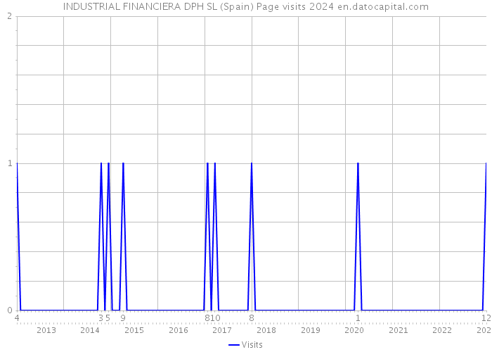 INDUSTRIAL FINANCIERA DPH SL (Spain) Page visits 2024 