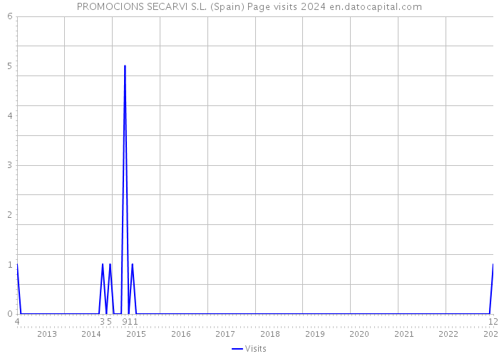 PROMOCIONS SECARVI S.L. (Spain) Page visits 2024 