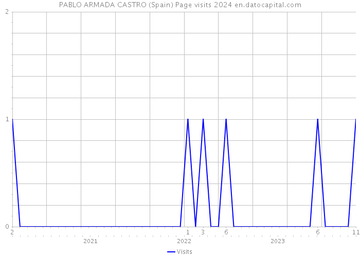 PABLO ARMADA CASTRO (Spain) Page visits 2024 