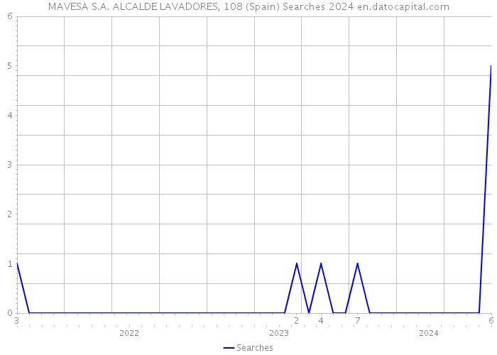 MAVESA S.A. ALCALDE LAVADORES, 108 (Spain) Searches 2024 